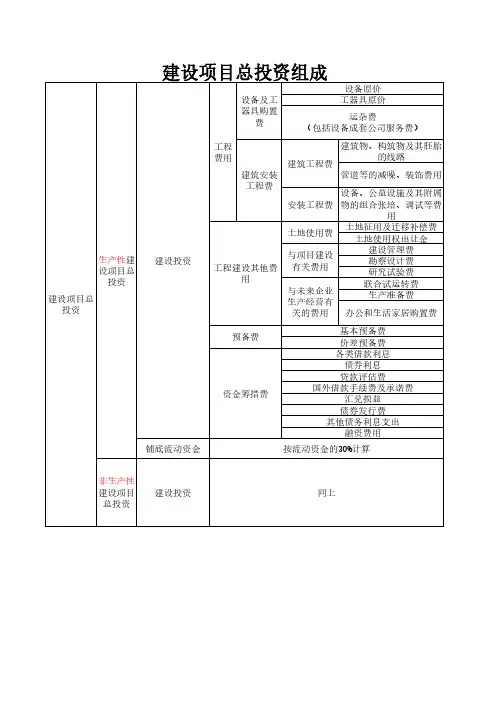 建设项目总投资费用组成