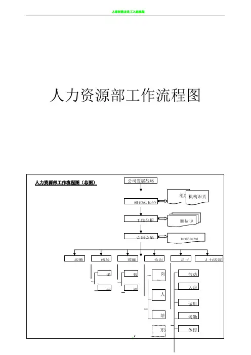 人力资源管理体系工作流程图