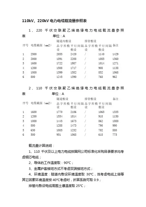 110kV、220kV电力电缆载流量参照表