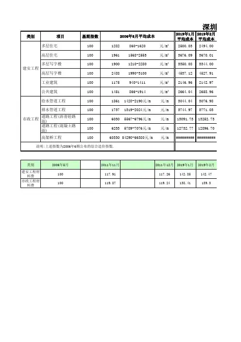 深圳市建设工程造价指数(截止2019年2月)