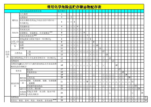 常用化学危险品贮存禁忌物配存表2