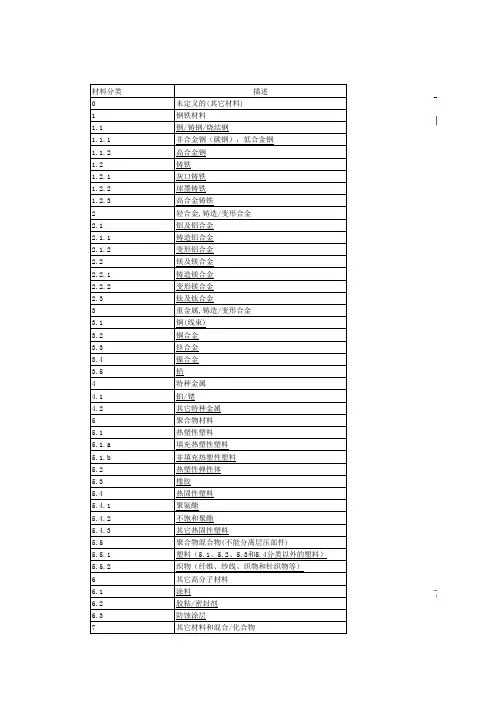 IMDS 材料分类
