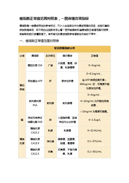 癌指数正常值范围对照表,一图看懂各项指标
