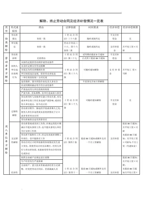 解除终止劳动合同及经济补偿情况一览表
