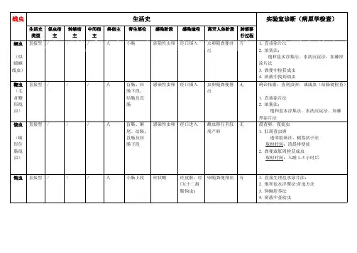 (完整)寄生虫生活史表格归纳,推荐文档