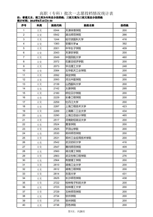 2015年高职(专科)批次一志愿投档情况统计表