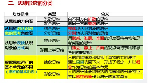 形式逻辑专题复习课件高考政治二轮复习统编版选择性必修三逻辑与思维