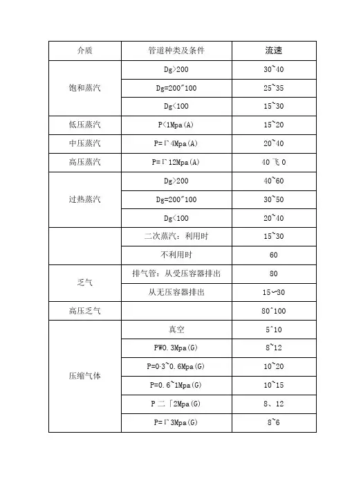 不同介质在管道中的流速表