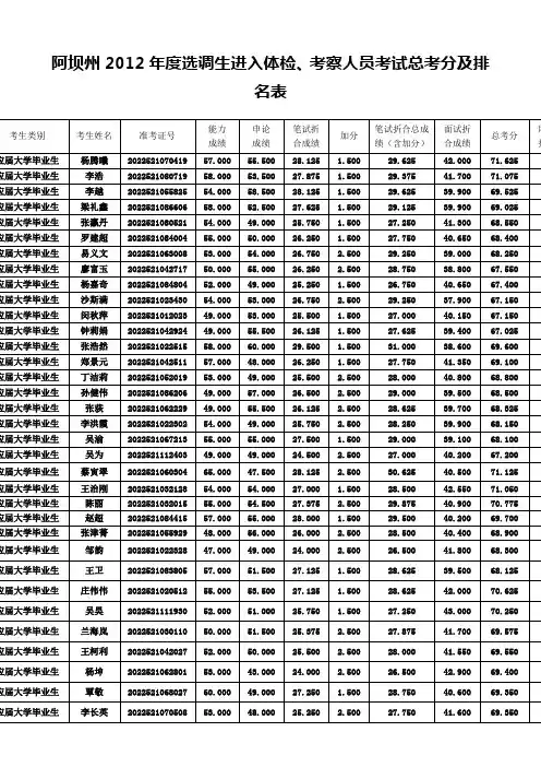 阿坝州2012年度选调生进入体检、考察人员考试总考分及排名表