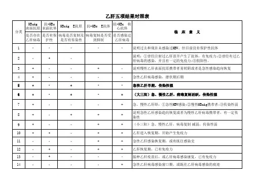 乙肝五项检查对照表