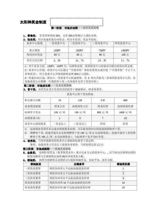 太阳神奖金制度-想网上创业请联系824075086