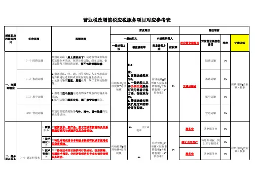 营业税改增值税应税服务项目对应参考表
