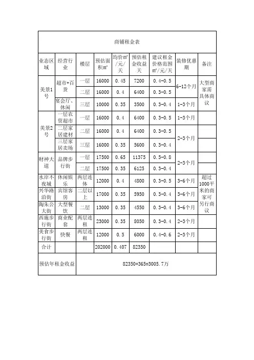 商铺租金表