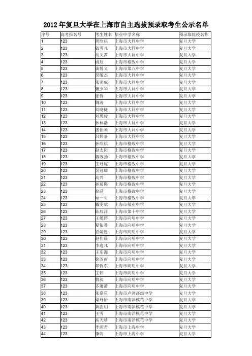2012年复旦大学在上海市自主选拔预录取考生公示名单