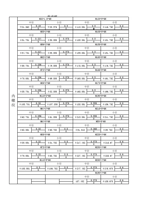 普通螺纹基本尺寸及公差内
