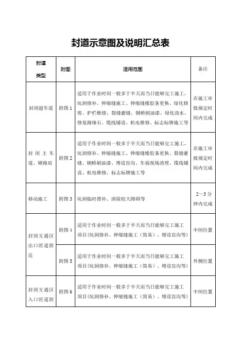 高速公路封道施工标志标牌示意图