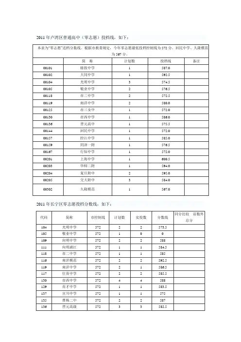 2011中考零志愿各学校分数线
