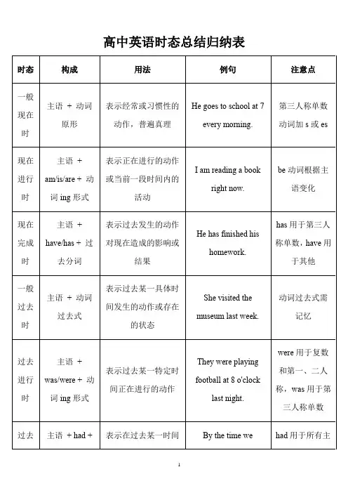 高中16种英语时态总结归纳表格