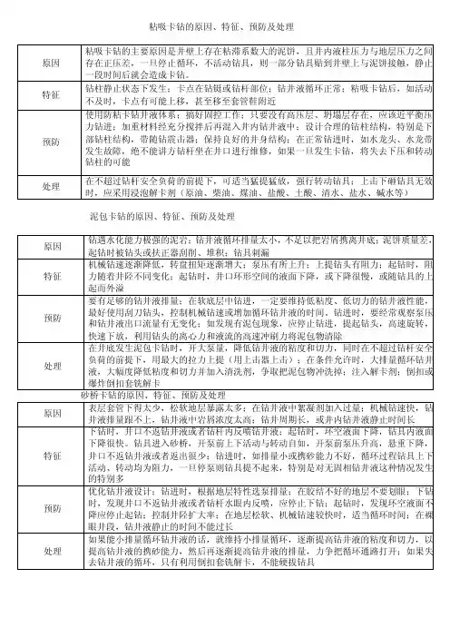 各种卡钻原因、现象、及措施
