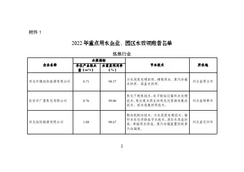2022年重点用水企业、园区水效领跑者名单