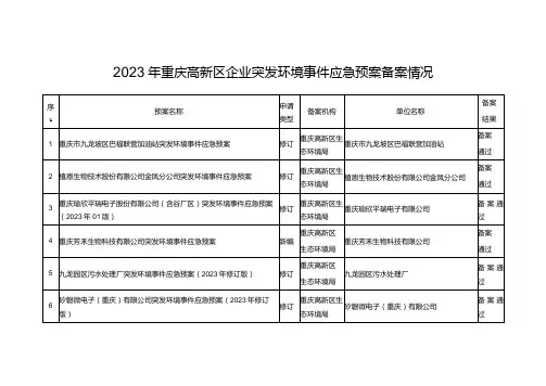 2023年重庆高新区企业突发环境事件应急预案备案情况