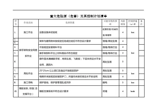 重大危险源及其控制计划清单
