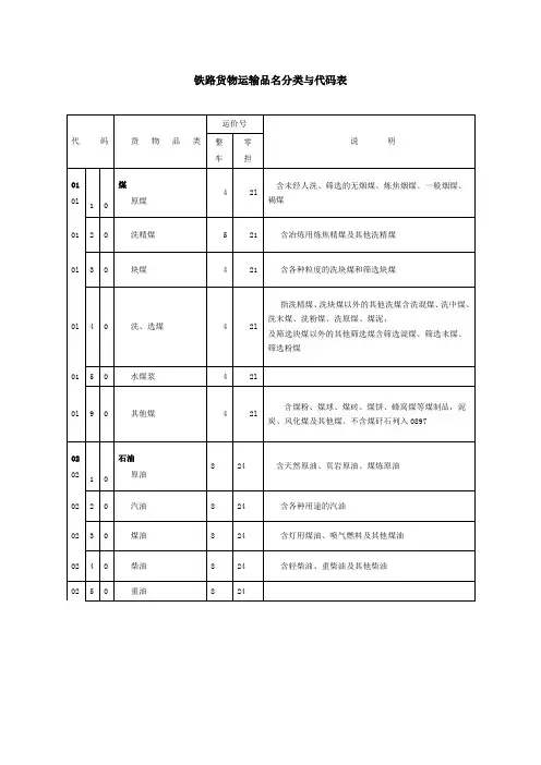 铁道交通运营管理《铁路货物运输品名及检查表6》