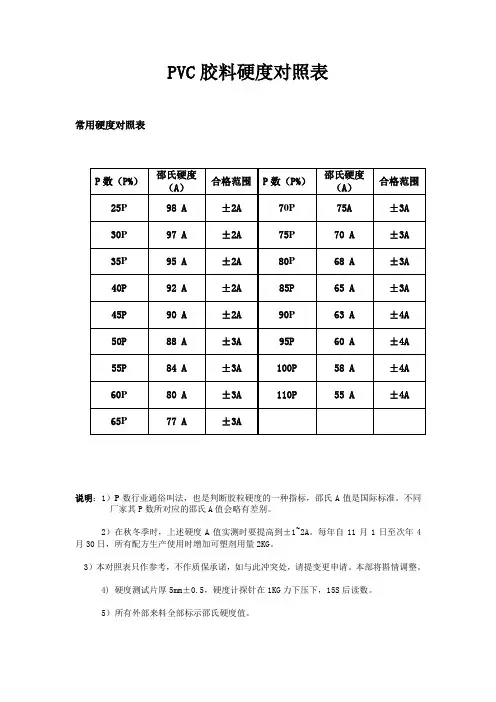 PVC胶料硬度对照表