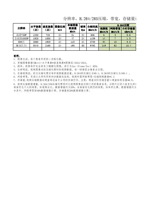 分辨率,H264及H265压缩,带宽,存储量对应计算