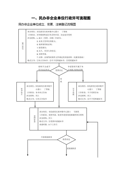 社会组织行政许可流程图