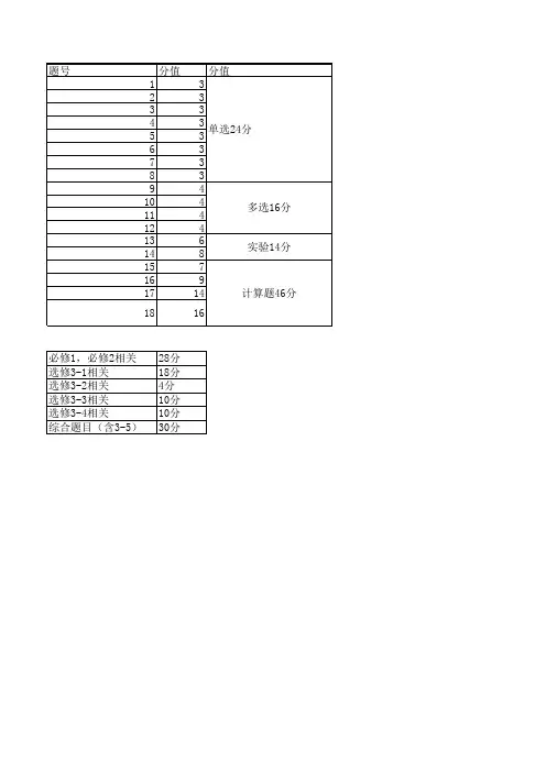 2020年山东高考物理试卷分析细目表