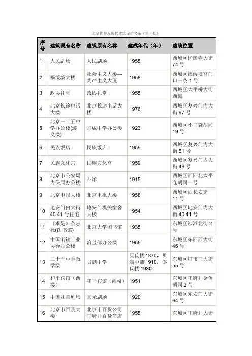 北京优秀近现代建筑保护名录(第一批)