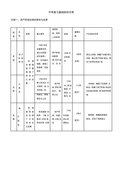 2019年人教版九年级历史中考历史热点复习：基础知识分类复习提纲