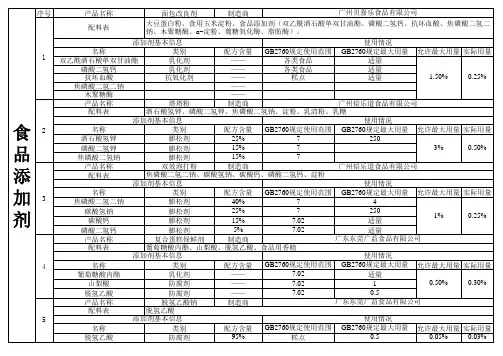 食品添加剂信息公示样板
