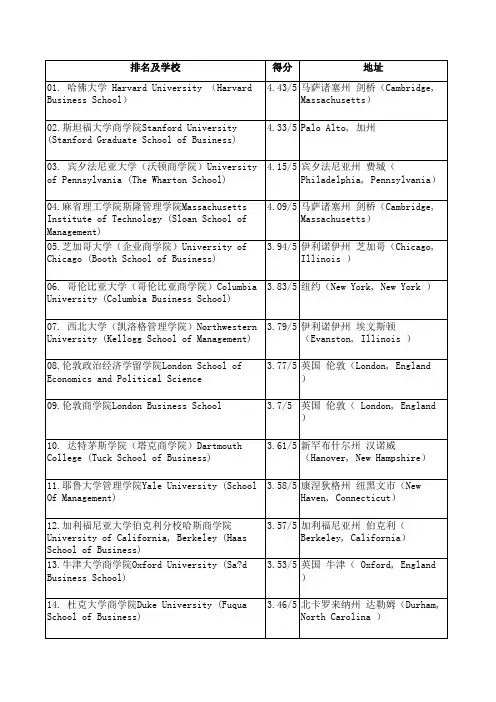 2014最新全球50大商学院排名一览表