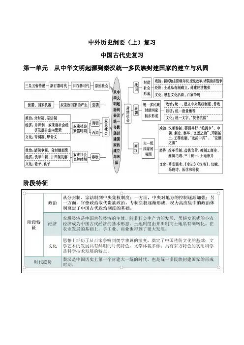 高一上学期统编版(2019)必修中外历史纲要上中国古代史复习知识清单