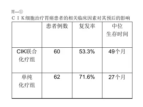 胃癌文献摘要