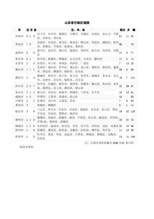 山东省行政区划表