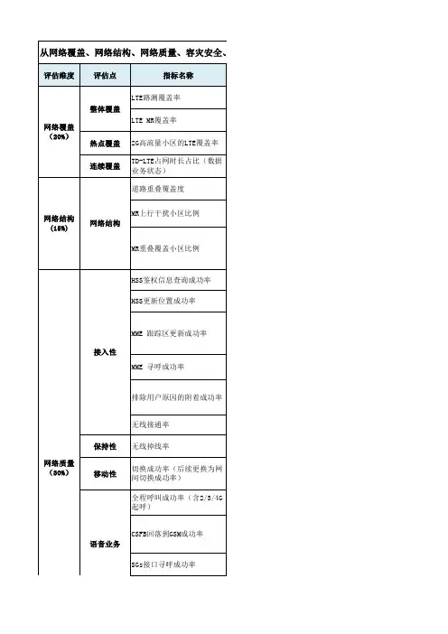 LTE网络健康度指标体系V2