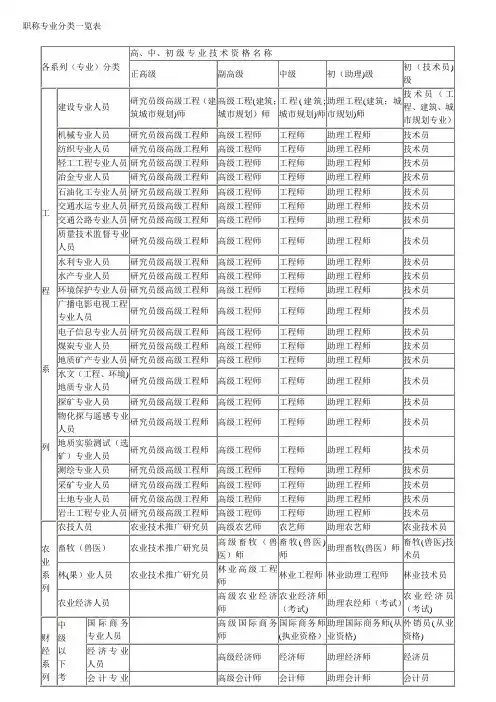 职称专业分类一览表-职称分类一览表