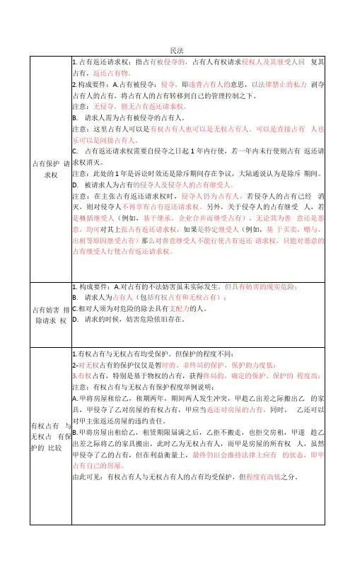 各部门法重点总结表格版 民法2