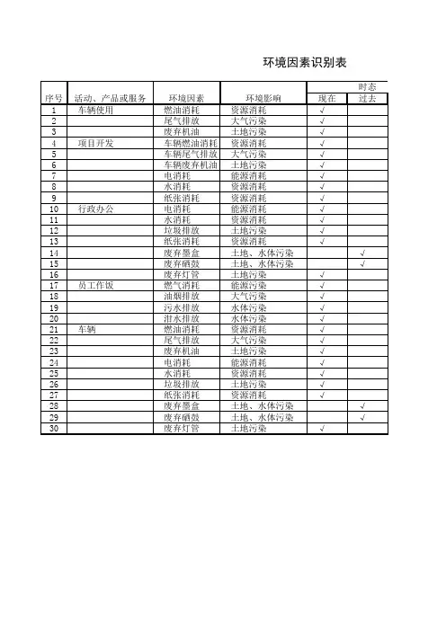 钻井现场环境因素危害识别表
