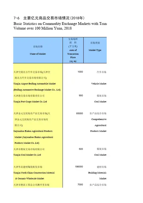 天津滨海新区统计年鉴：7-6 主要亿元商品交易市场情况(2018年)