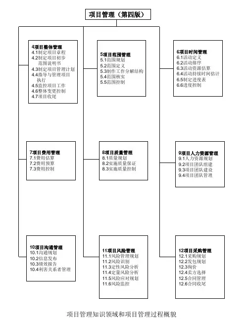 项目管理知识体系结构图(终)-(2008版)