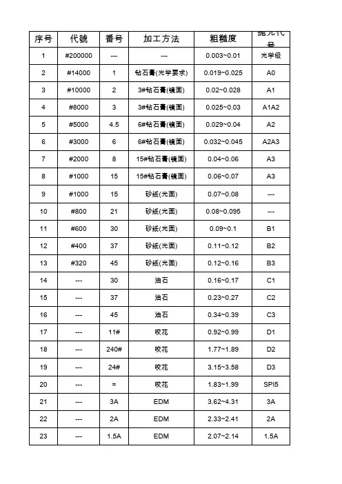 模具抛光等级表