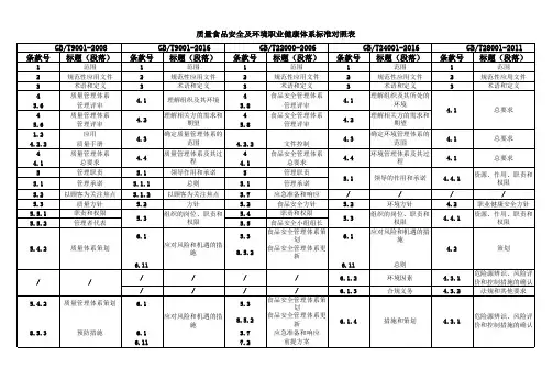 质量食品安全及环境职业健康体系标准对照表