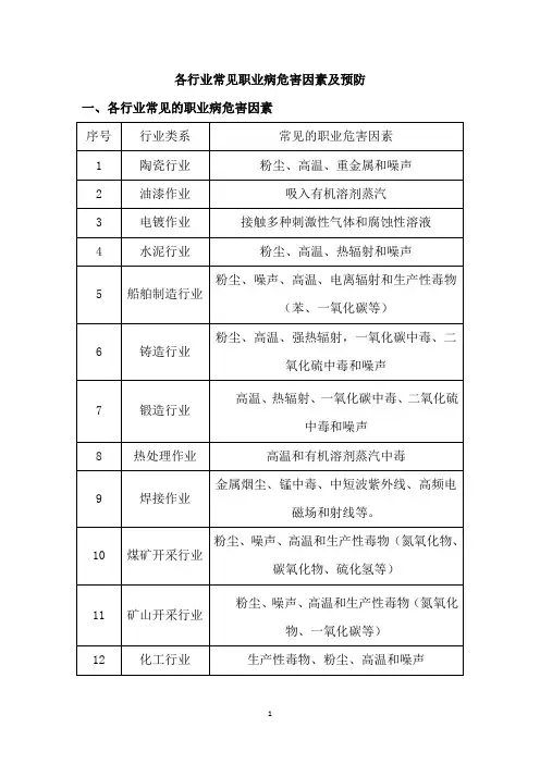 【职业健康】各行业常见的职业病危害因素及预防