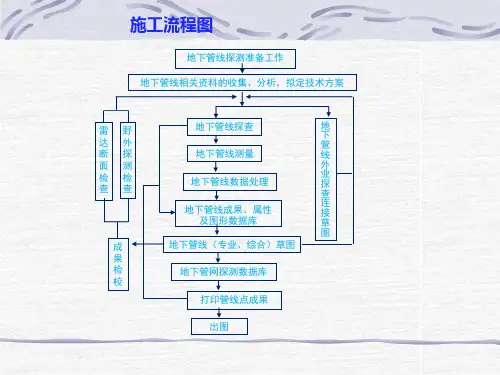 地下管线探测培训地下管线探测技术流程与内业处理ppt课件