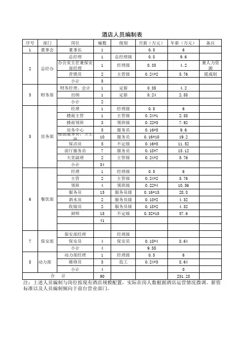 人员编制表及工资