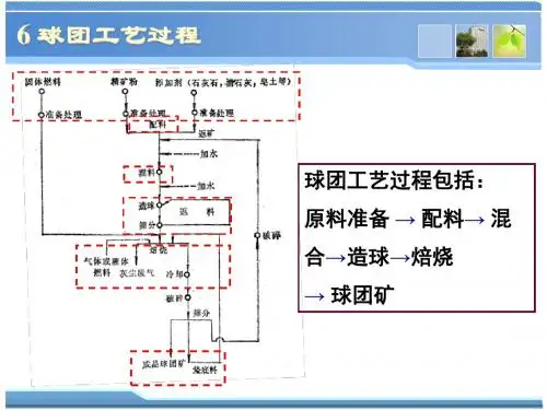 球团理论与工艺-6球团工艺过程